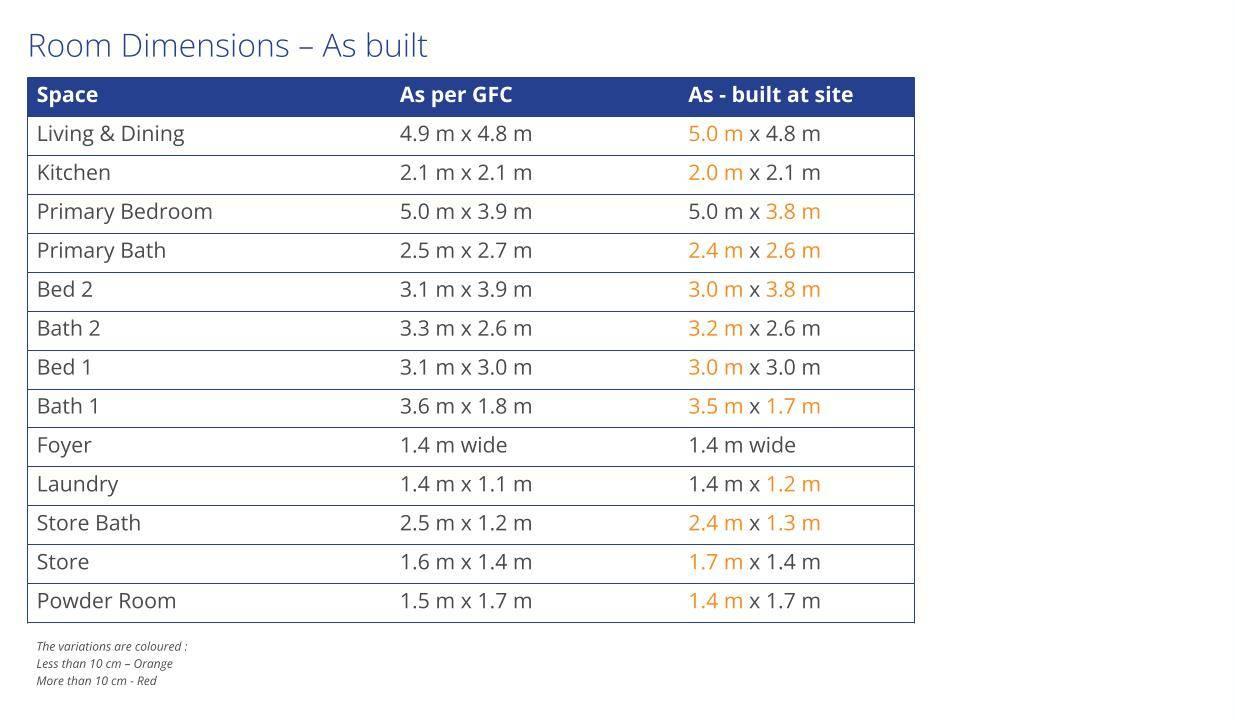Construction deviations analysis report showing quality assessment metrics
